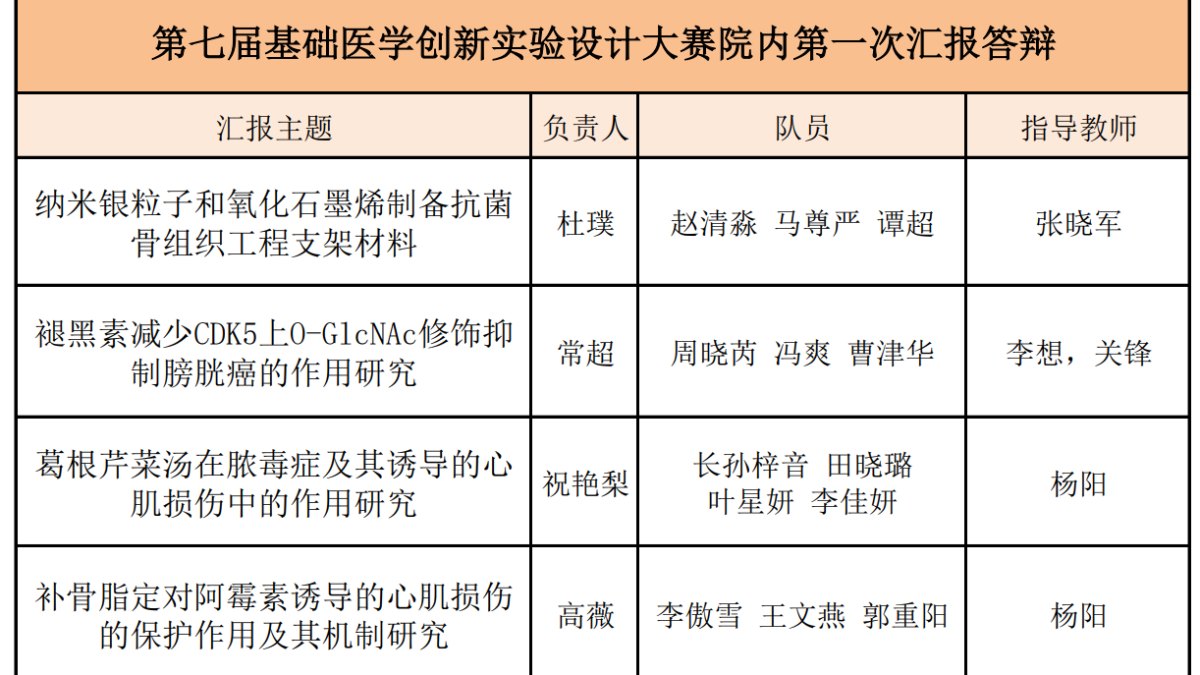 学院顺利召开第七届基础医学创新实验设计大赛院内第一次汇报答辩